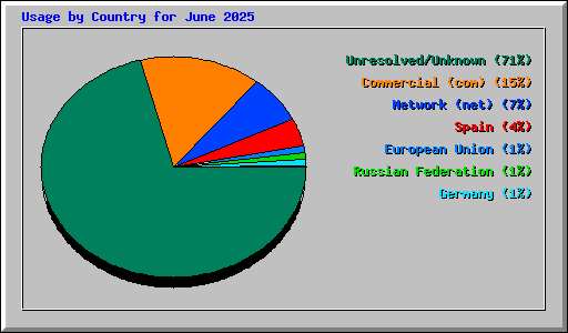 Usage by Country for June 2025