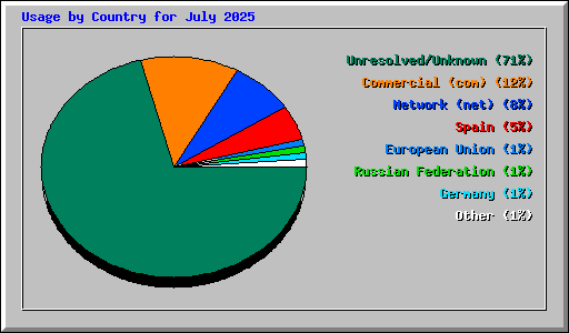 Usage by Country for July 2025