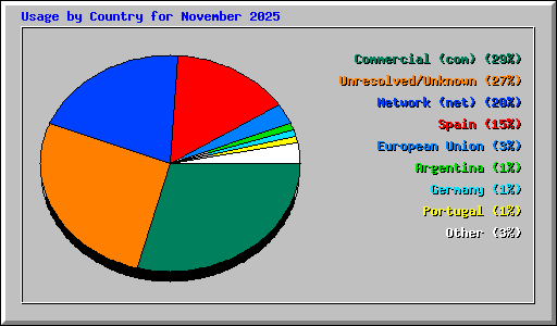 Usage by Country for November 2025