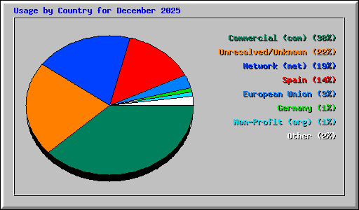 Usage by Country for December 2025