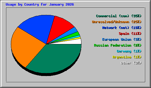 Usage by Country for January 2026