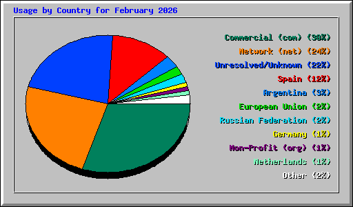 Usage by Country for February 2026