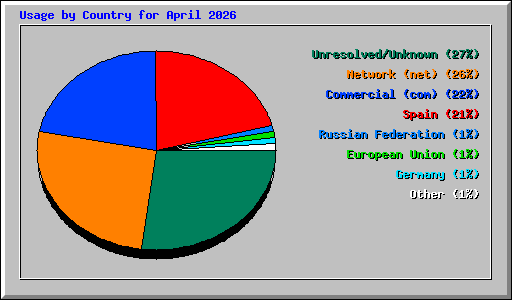Usage by Country for April 2026