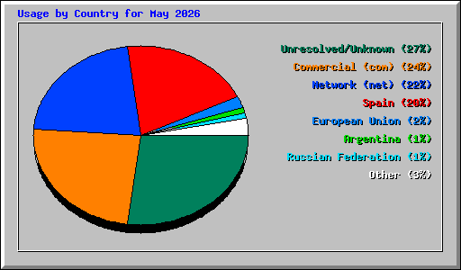 Usage by Country for May 2026