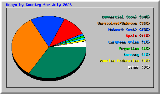 Usage by Country for July 2026
