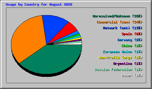 Usage by Country for August 2026