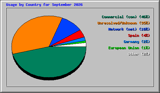 Usage by Country for September 2026