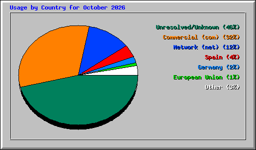 Usage by Country for October 2026