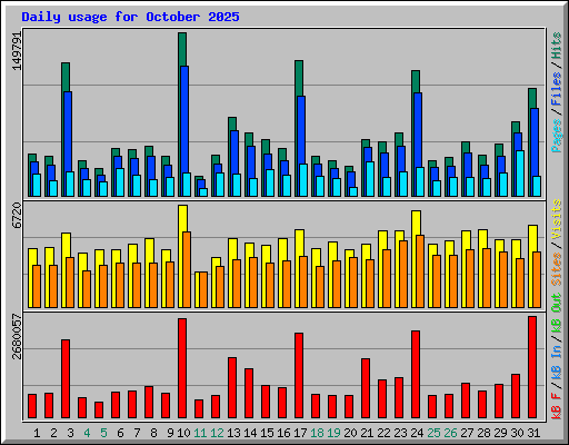Daily usage for October 2025