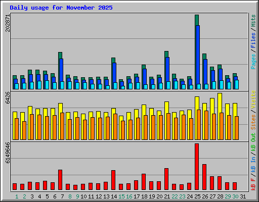 Daily usage for November 2025