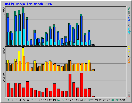 Daily usage for March 2026