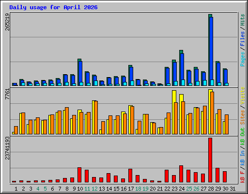Daily usage for April 2026