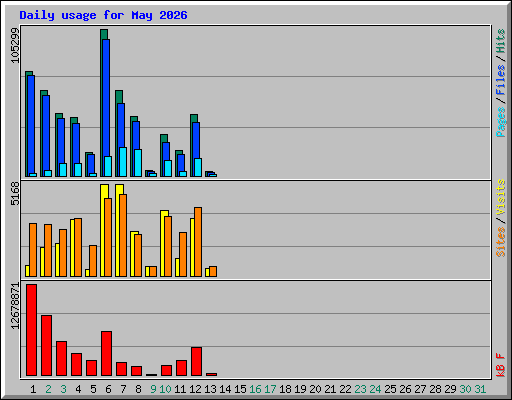 Daily usage for May 2026