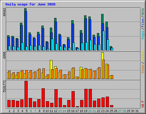 Daily usage for June 2026