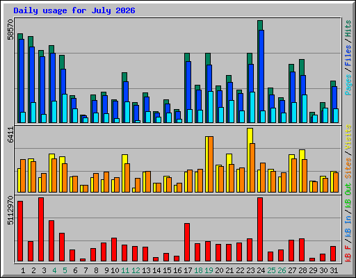 Daily usage for July 2026