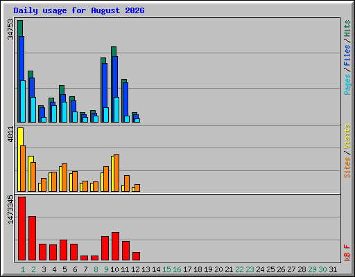 Daily usage for August 2026