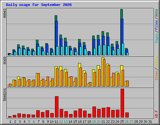 Daily usage for September 2026