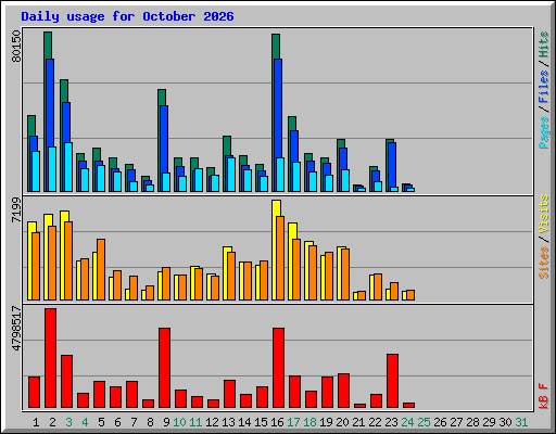Daily usage for October 2026
