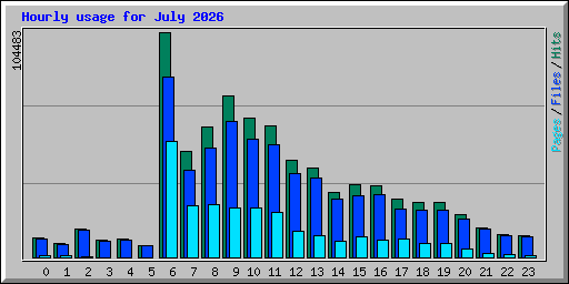 Hourly usage for July 2026